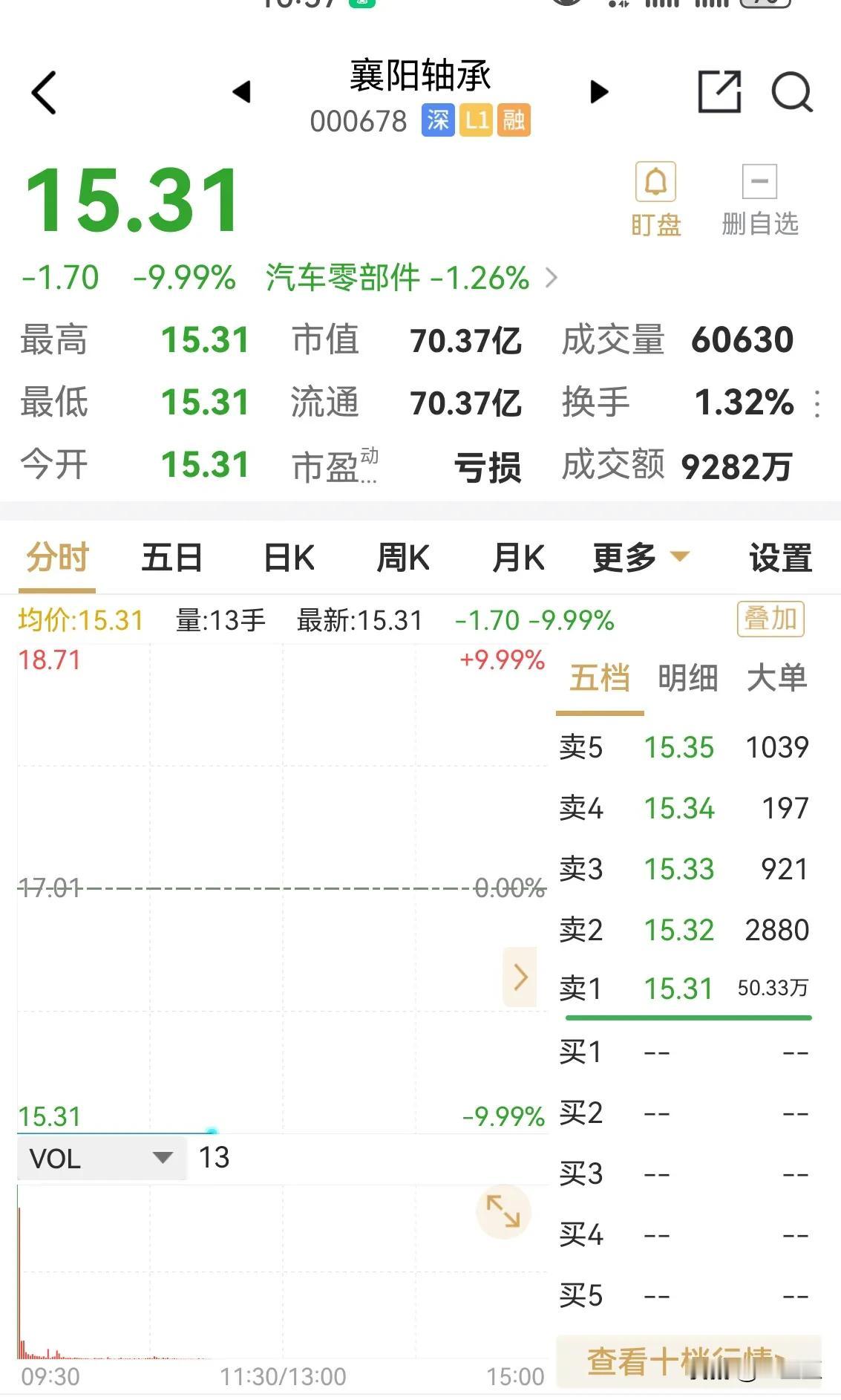 真的会有傻瓜去当接盘侠吗？近期A股市场里的襄阳轴承在连续涨停之后就开始连续跌停了