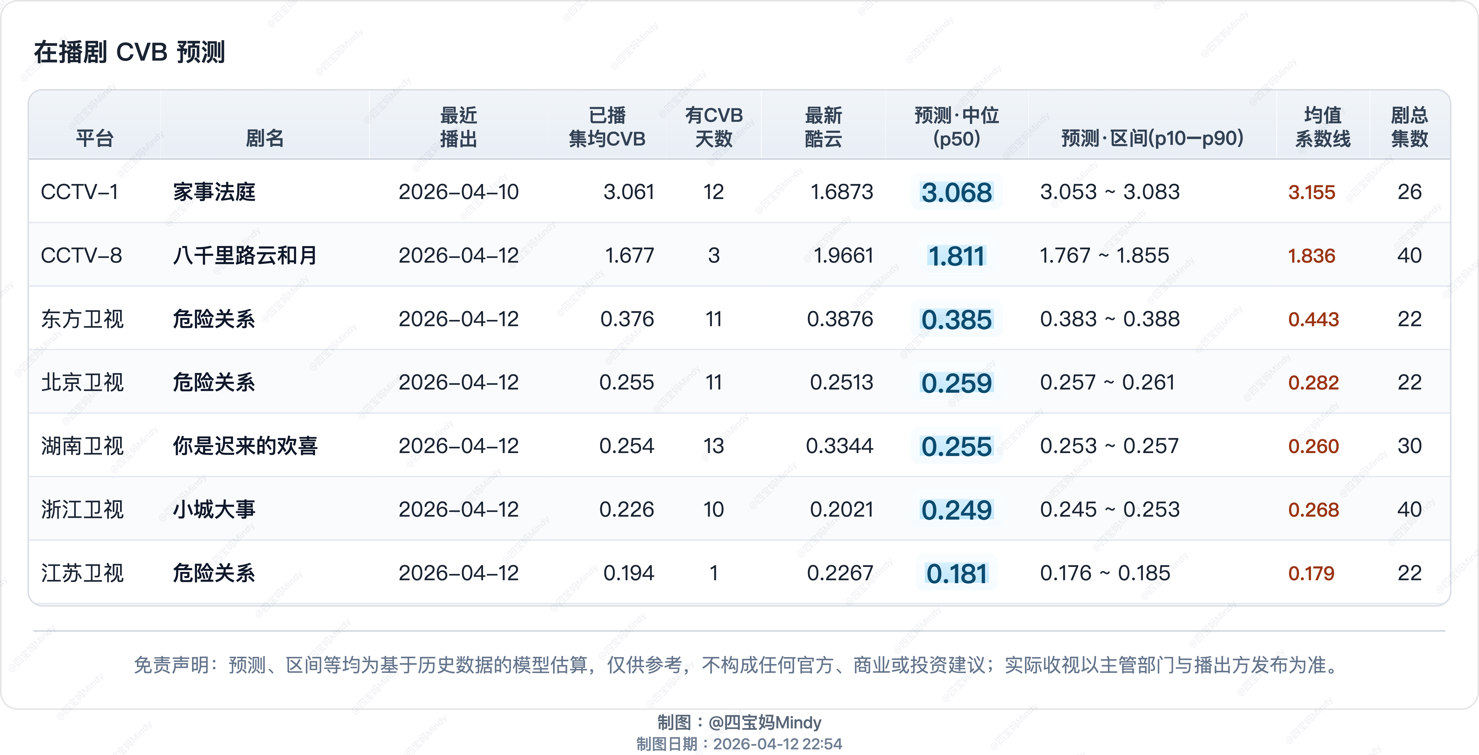 4.12 cvb预测昨天cvb还没出，所以～《八千里路云和月》这两天走势应该可以