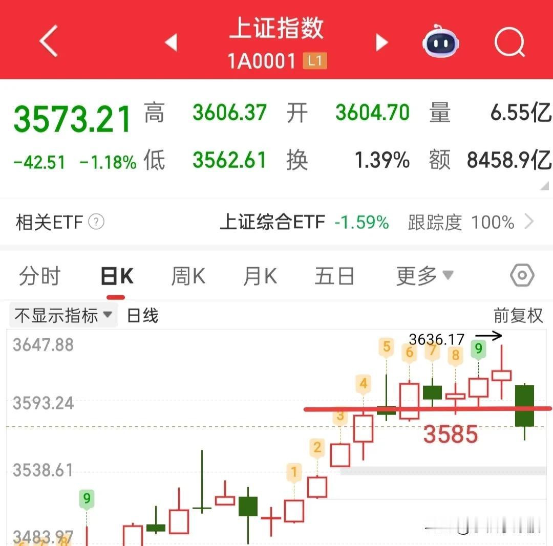 外围昨晚走势又很差，但是我认为今天依旧会修复，不管别人怎么去看空，我也不会动摇观