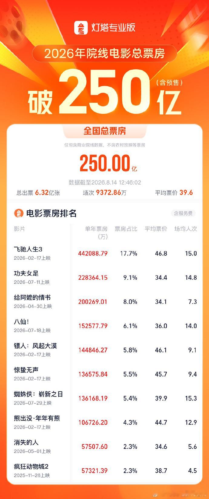 2026年总票房破250亿 据网络平台数据，截至8月14日，2026年度大盘票房