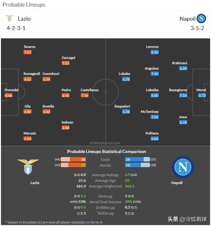 2月15日 周六016 意甲 拉齐奥-那不勒斯，分享媒体whoscored的预测