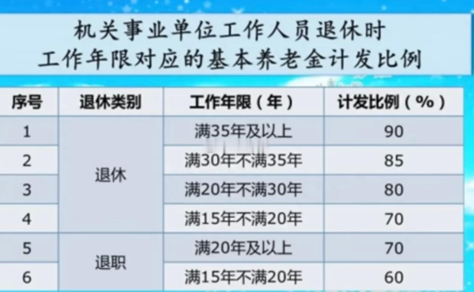养老金替代率 机关80% 企业40% ​​​