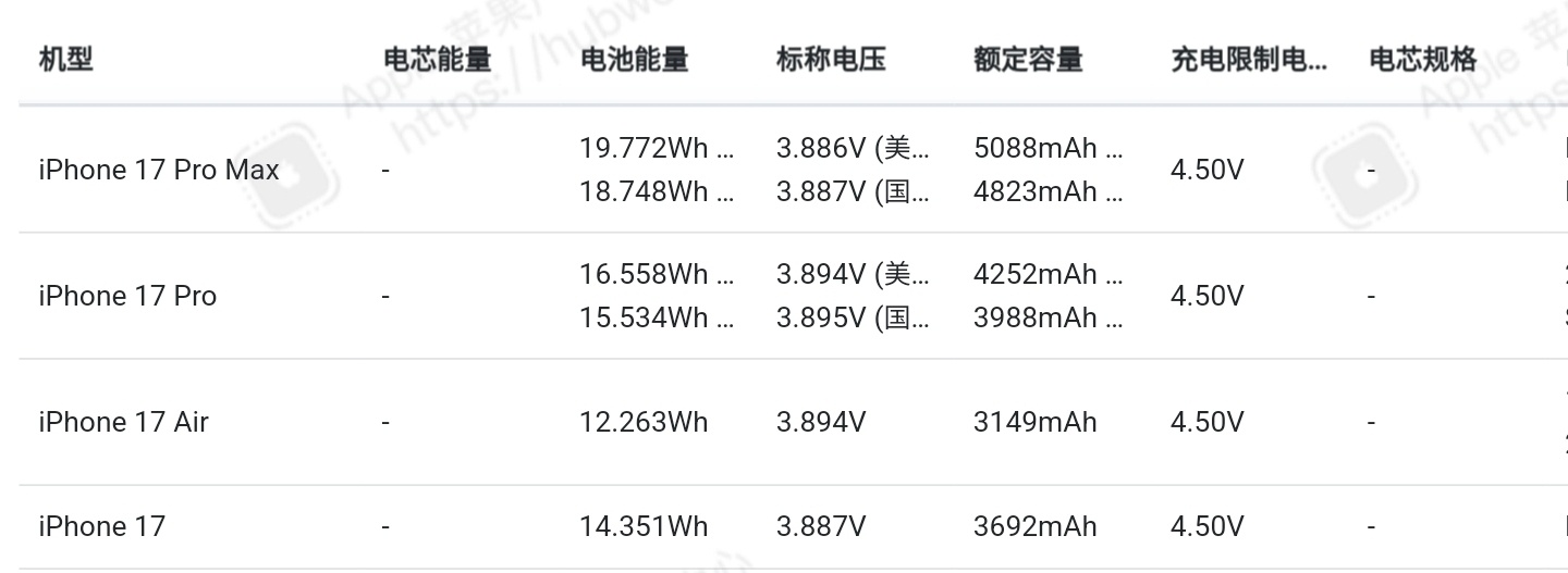 iPhone 17 Pro Max 电池来到了5088mAh，但是电池能量依然没