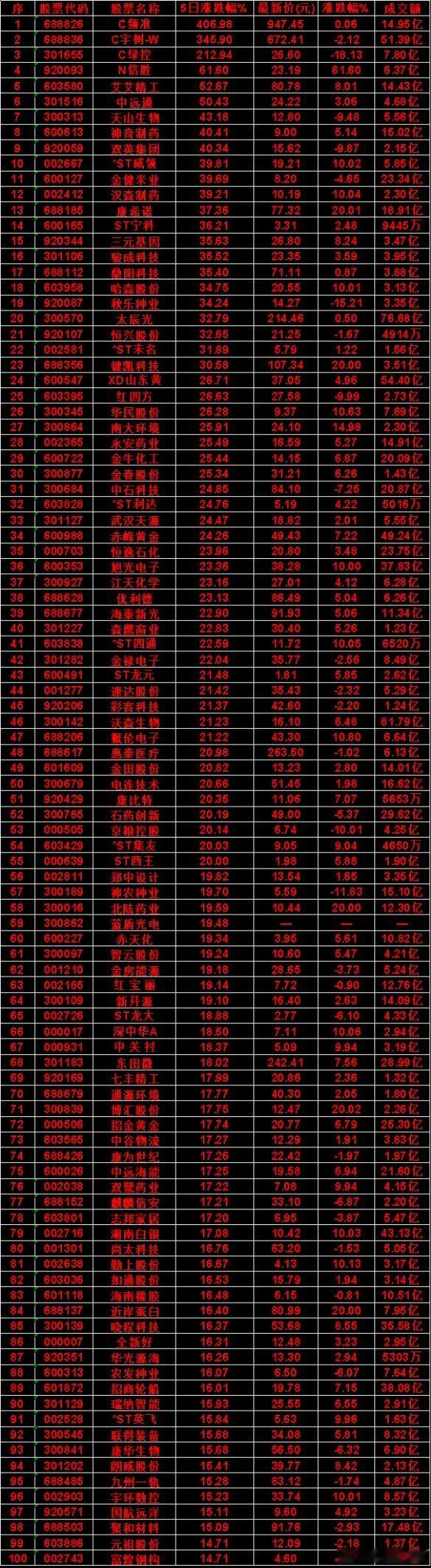 本周，整个市场“主力流出最多”的名单汇总C频准：5日涨跌幅 406.98%，涨跌