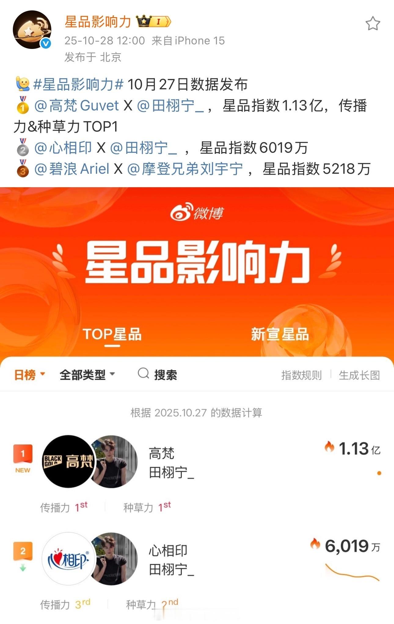 田栩宁太会拍了昨日星品影响力榜单第一名和第二名都是田栩宁 ​​​
