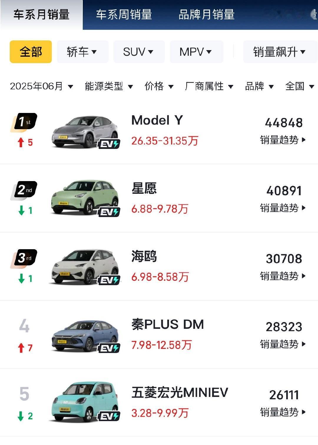 modely月销量有四万多台，太吓人了[允悲]现在就着急小米产能，能不能超过mo