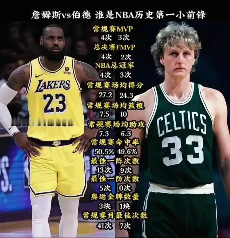 NBA历史第一小前锋对比，詹姆斯完胜拉里伯德。

伯德毕竟3冠，3次mvp比杜兰