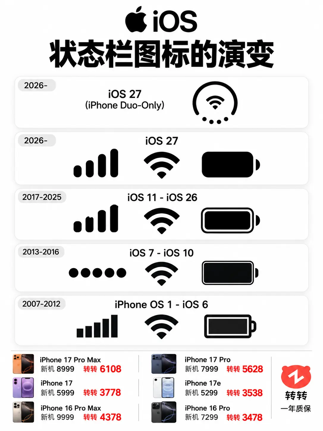 iOS状态栏进化史！     iPhone 17 Pro Max 61...