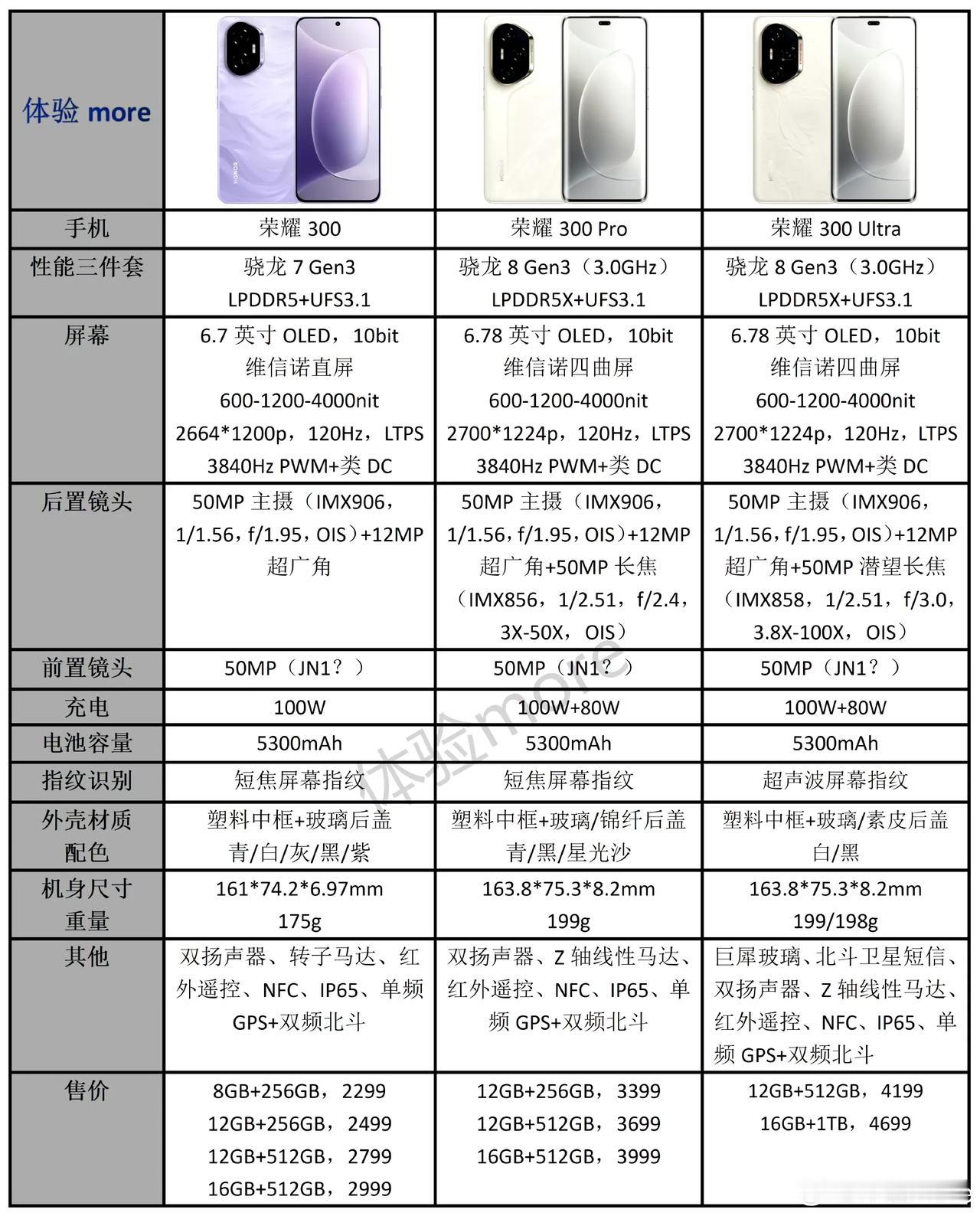 荣耀300系列主要参数、价格：

荣耀300，采用骁龙7Gen3+ USF3.1