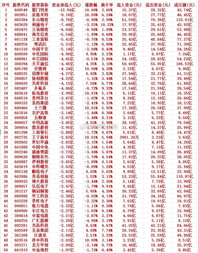 6月16号周二上午盘，主力趁高位，“大幅卖出”的个股名单1 600549 厦门钨