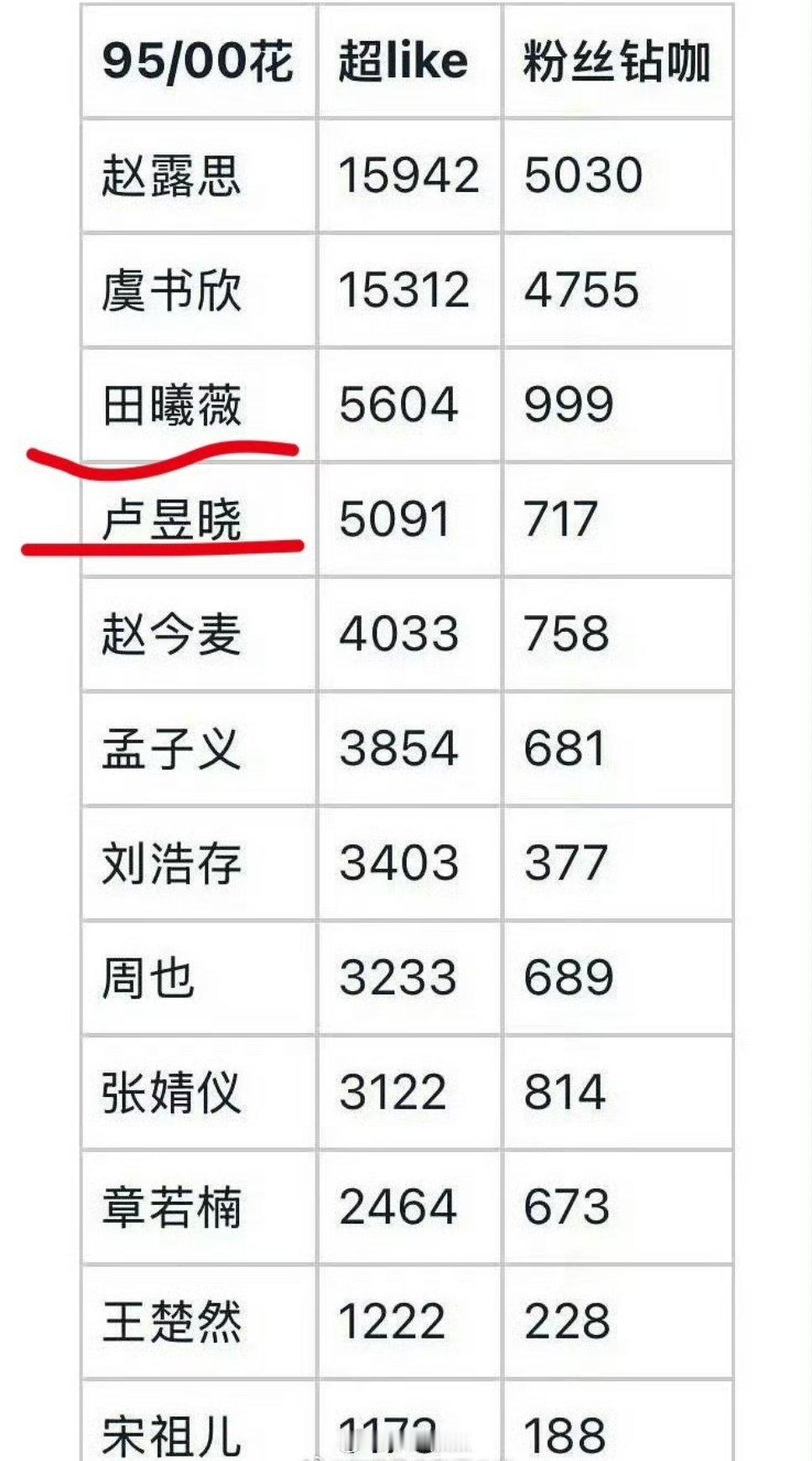 🌸里的953提名：田曦薇or卢昱晓 