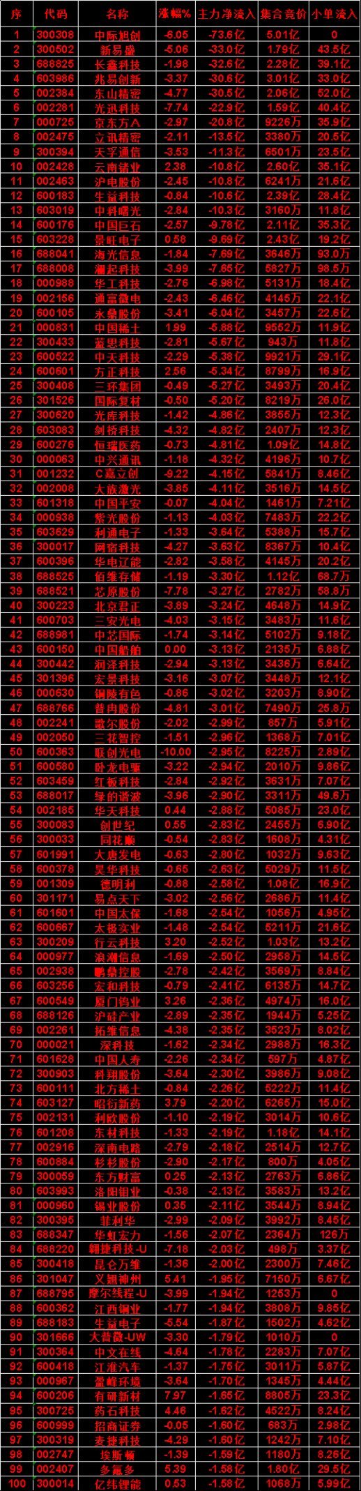 8月10日收盘，主力，已经卖出的名单：永鼎股份icon：净流出 6.04亿，小单