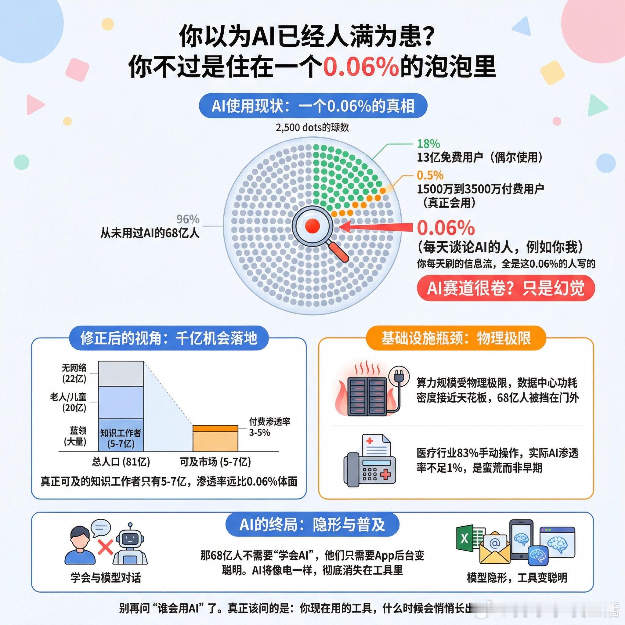 【你以为AI已经人满为患？你不过是住在一个0.06%的泡泡里】快速阅读：全球84