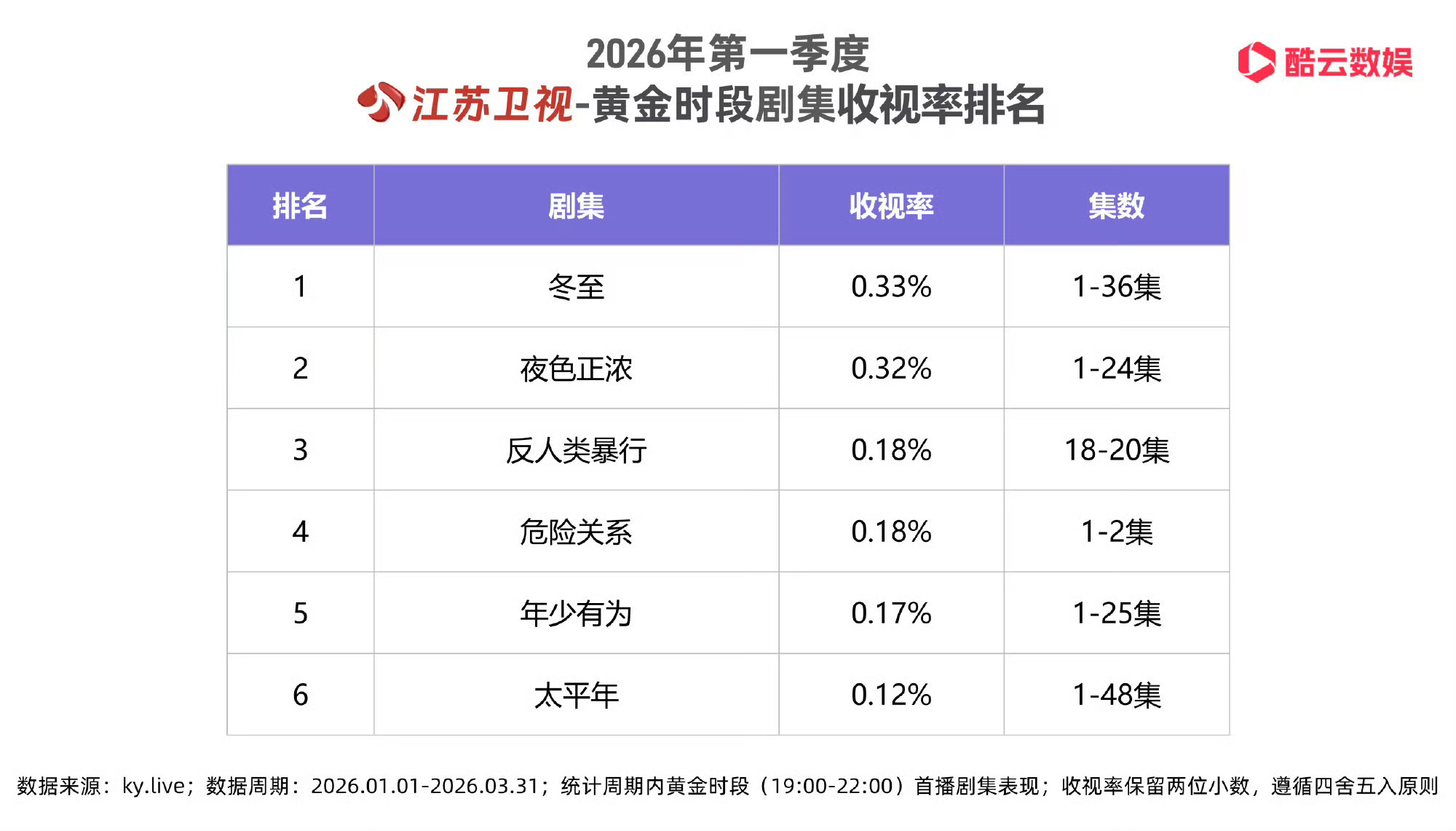 冬至q1江苏卫视收视率冠军要知道我们冬至可是隔了一年才上星的不愧是爱奇艺现偶年冠