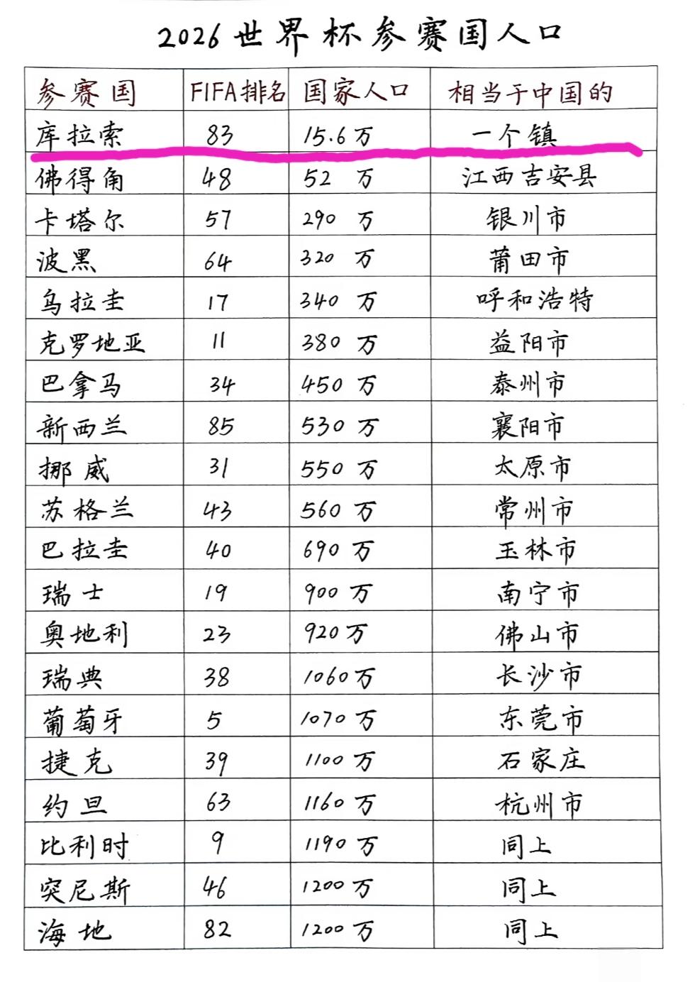 世界杯的冷知识:当今人口排名前十的国家，除了东道主美国，只有一个国家进了这次世界