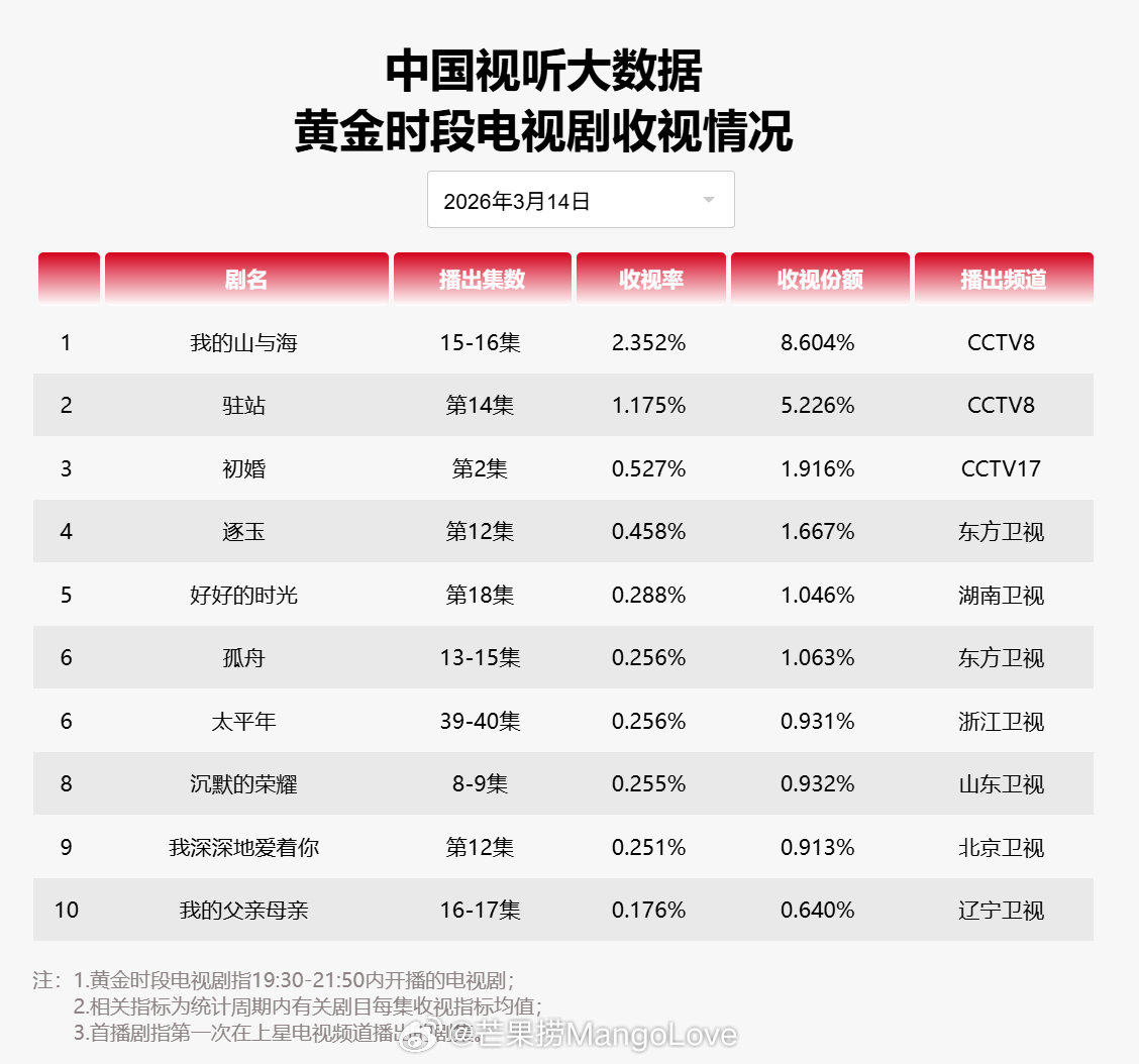 2026年03月14日中国视听大数据CVB黄金档电视剧收视率日榜TOP101 我