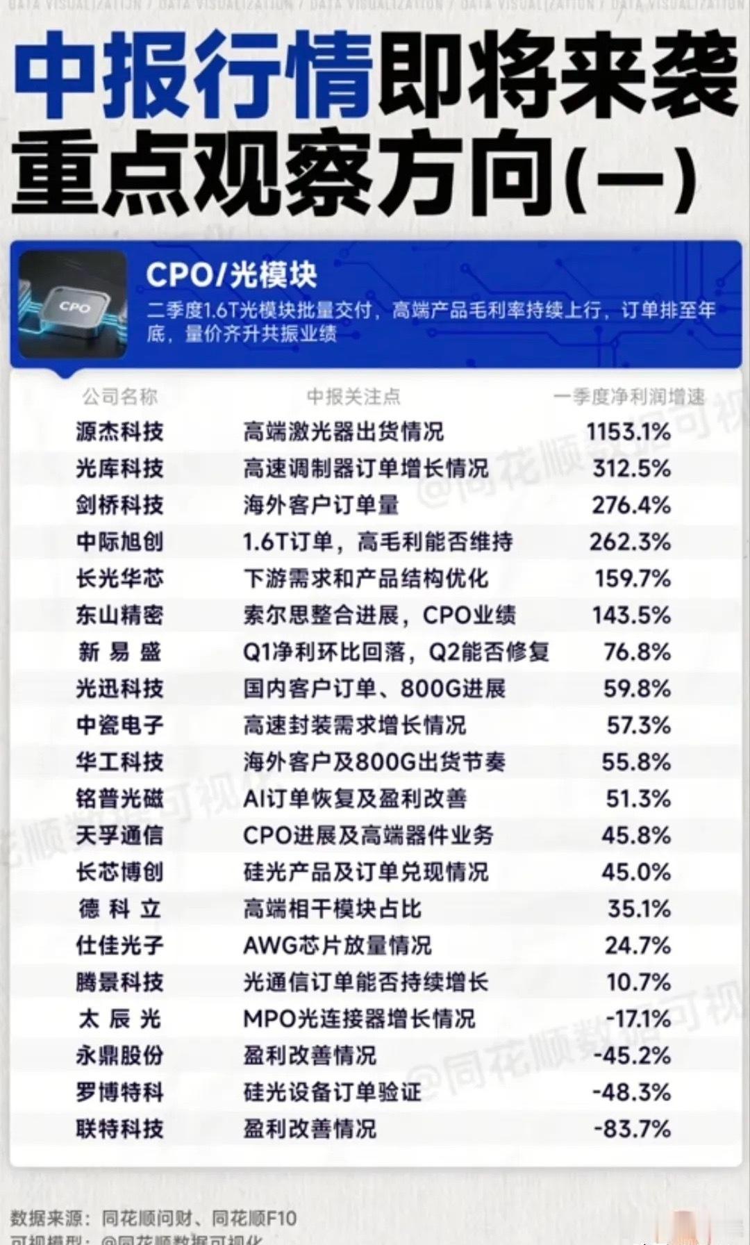 中报行情核心主线！CPO光模块20家标的全梳理，量价齐升兑现高增红利！CPO与高