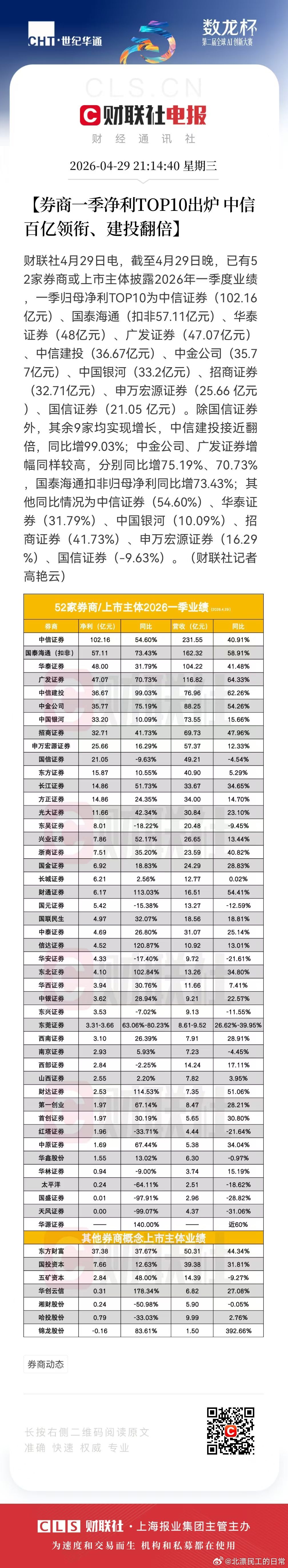 券商业绩这么好，还不样发太多钱，完全是利好股东啊！（不作为投资依据） 