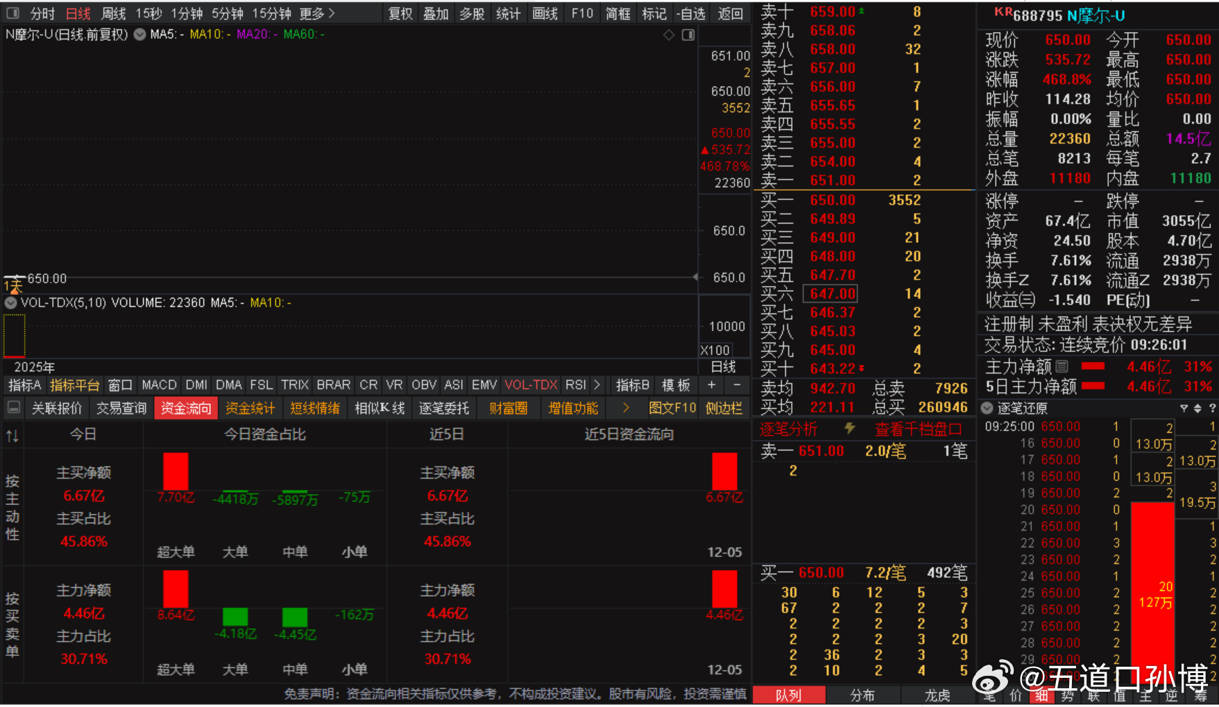 摩尔线程今天正式上市。开盘直接被资金顶到了天上。中签的股民，一签净赚30万。。。
