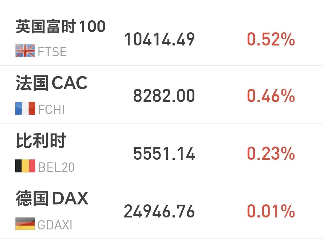 基金：今天大跌的原因是不是这个
欧洲市场现在上涨中，英国上涨了0.52%，法国上