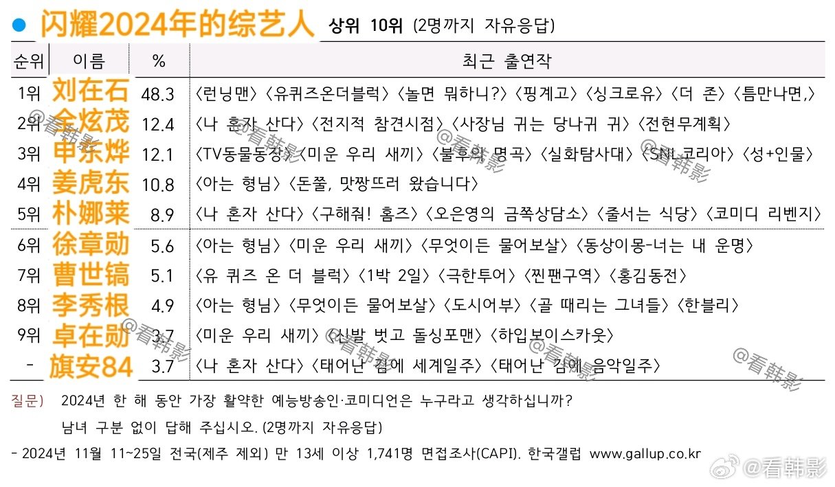 最新民意调查结果公布，年度综艺人公开顺序依次为运动员、综艺人、演员、电影演员、歌