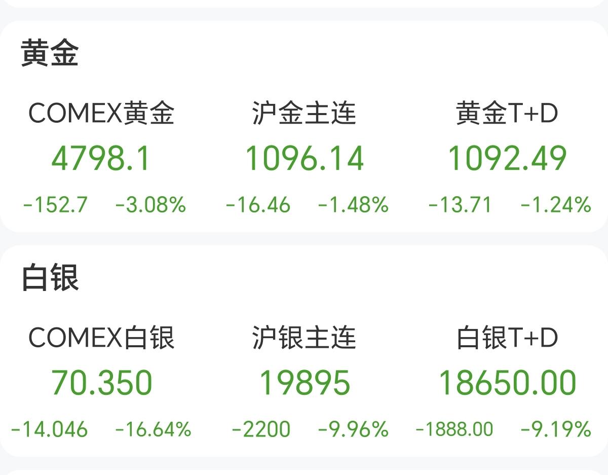 2.6周五  早晨
一觉醒来，白银再次迎来史诗级暴跌，白银期货下跌-16.6%，