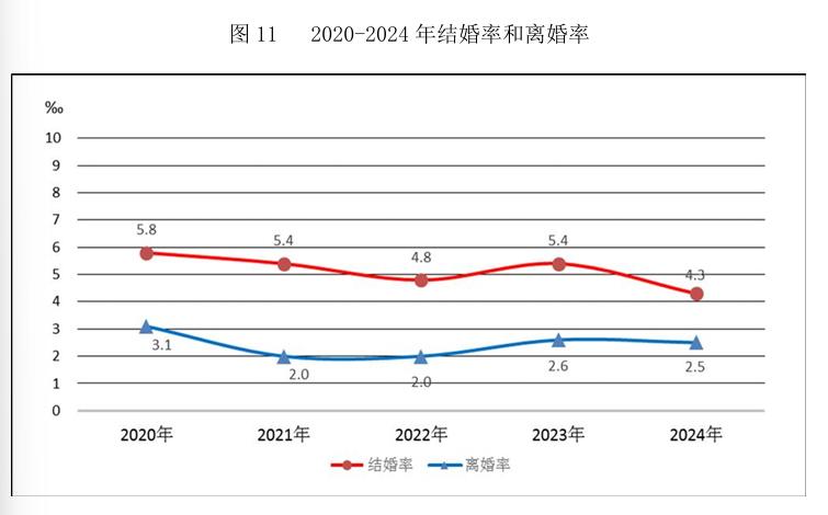 年轻人都不愿意结婚了！

据民政部数据显示，2024年，全年依法办理结婚登记61