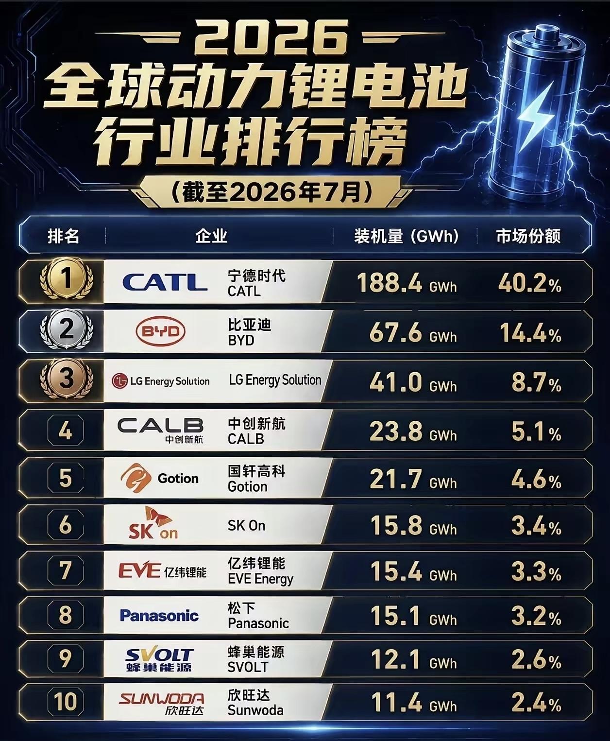 宁德时代还是很能打啊！

根据统计的情况来看，宁德时代的锂电池装机量是遥遥领先的