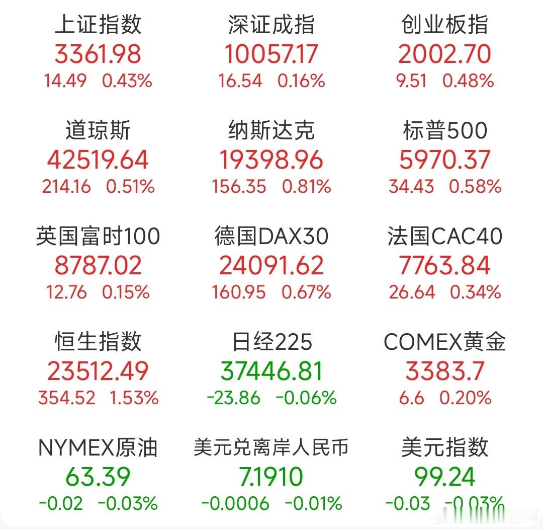 A股 昨日，全球主要市场指数情况 ​​​