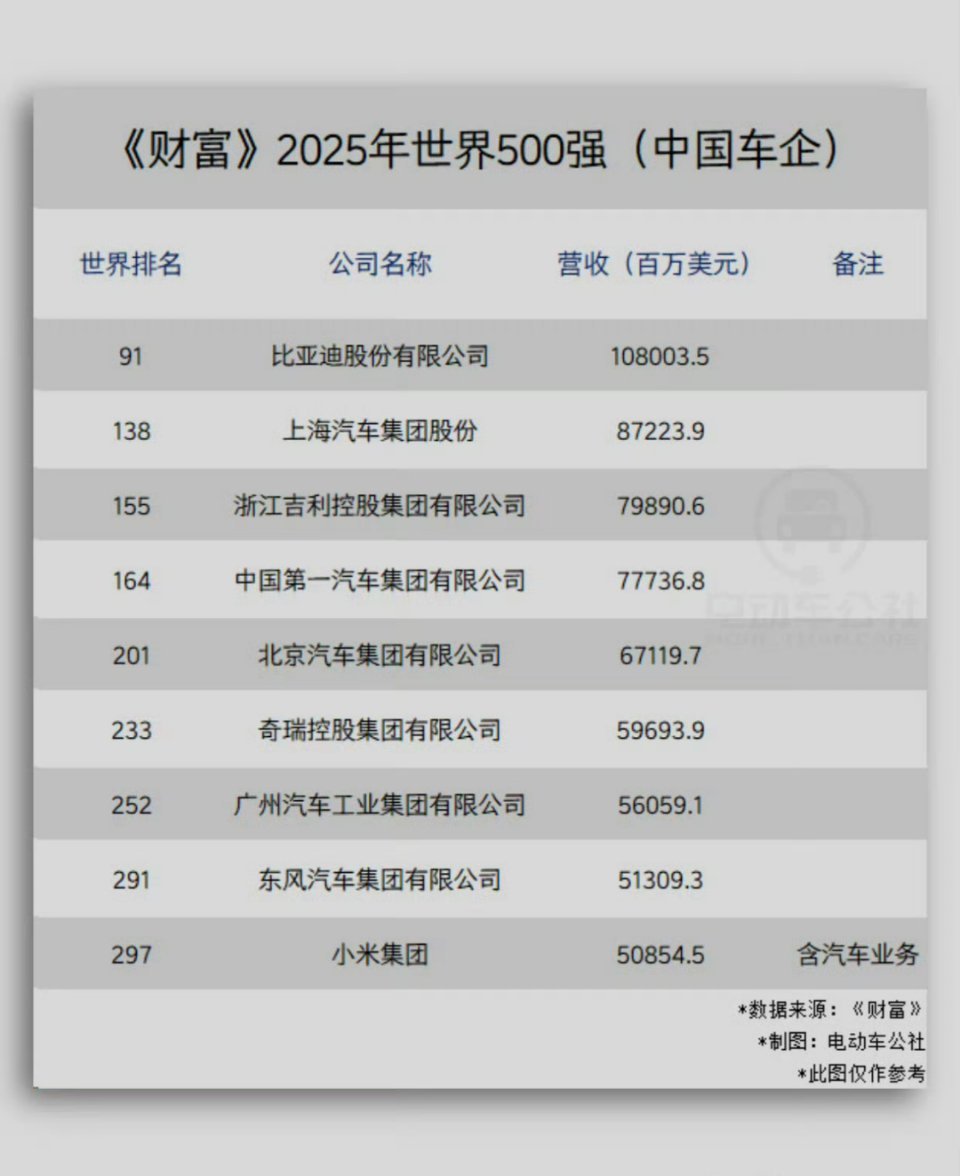 2025财富榜500强，中国车企包括比亚迪、上汽、吉利、一汽、北汽、奇瑞广汽东风