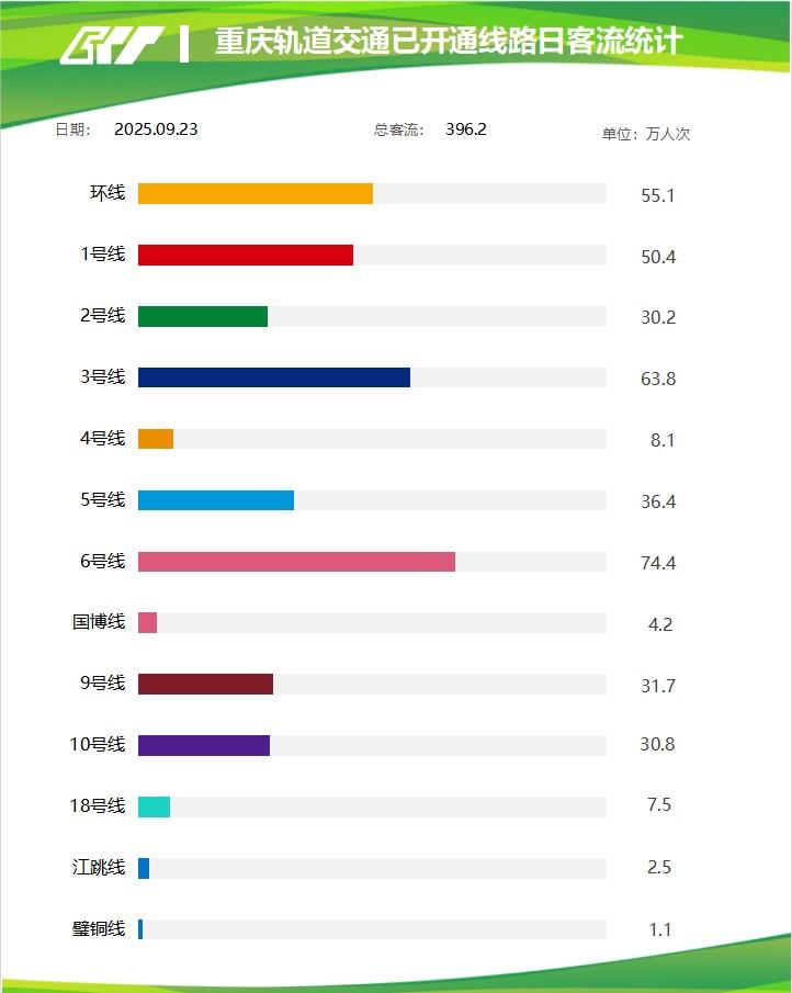 昨日客运量9月23日，重庆轨道交通线网客运量396.2万人次。