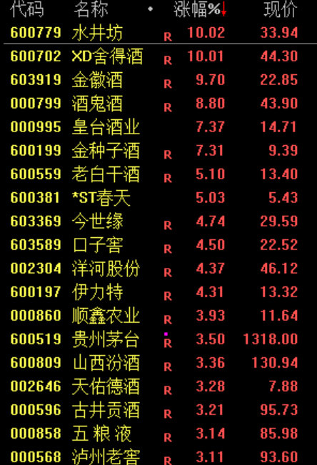 【白酒股终于涨了，白酒股反弹原因】低迷许久的“老登股”白酒板块，终于反弹了。5月