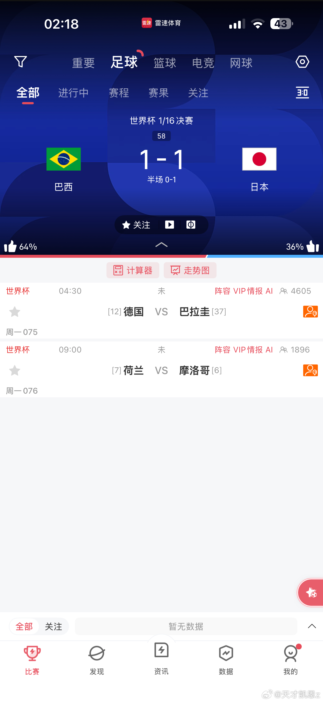下半场第58分钟，巴西扳平比分1比1日本！巴西加油，送小日子回家！美加墨世界杯巴