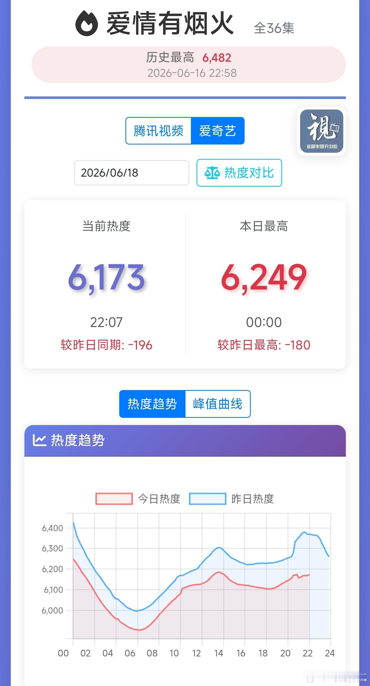 檀健次、王楚然的爱情有烟火🥝热度大跌，🐧热度交叉，可能要一路往下扑了
