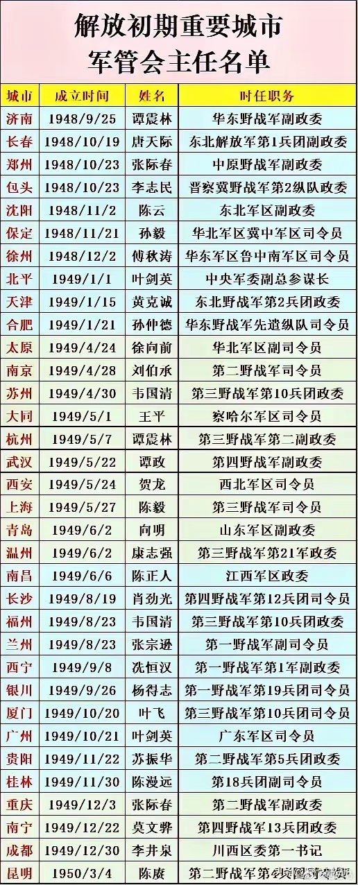 新中国成立前后，军管会发挥了巨大的作用。军管会由军队司令部或军区主要成员组成，迅