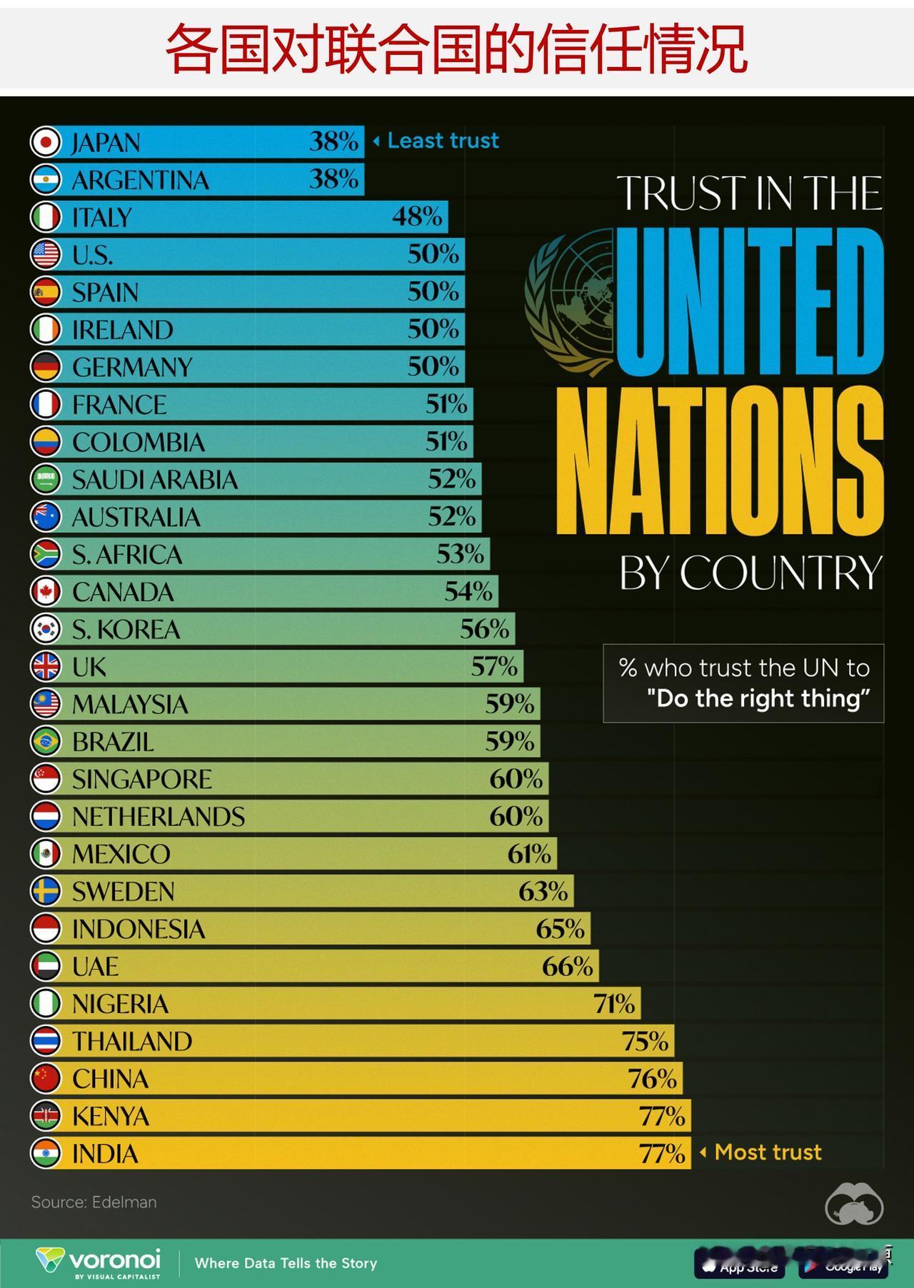 各国对联合国的信任程度如何? 哪国人最信任联合国？ 哪国人最不信任联合国？

你