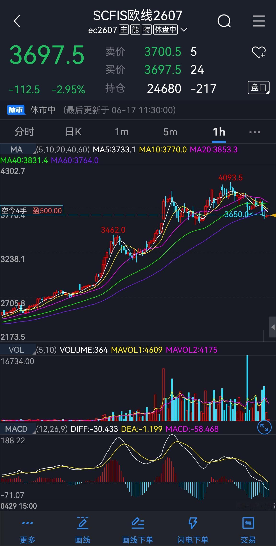 集运欧线
欧线，最近可以关注一下能否顺利回撤，霍尔木兹海峡紧张局势逐步缓解加上美
