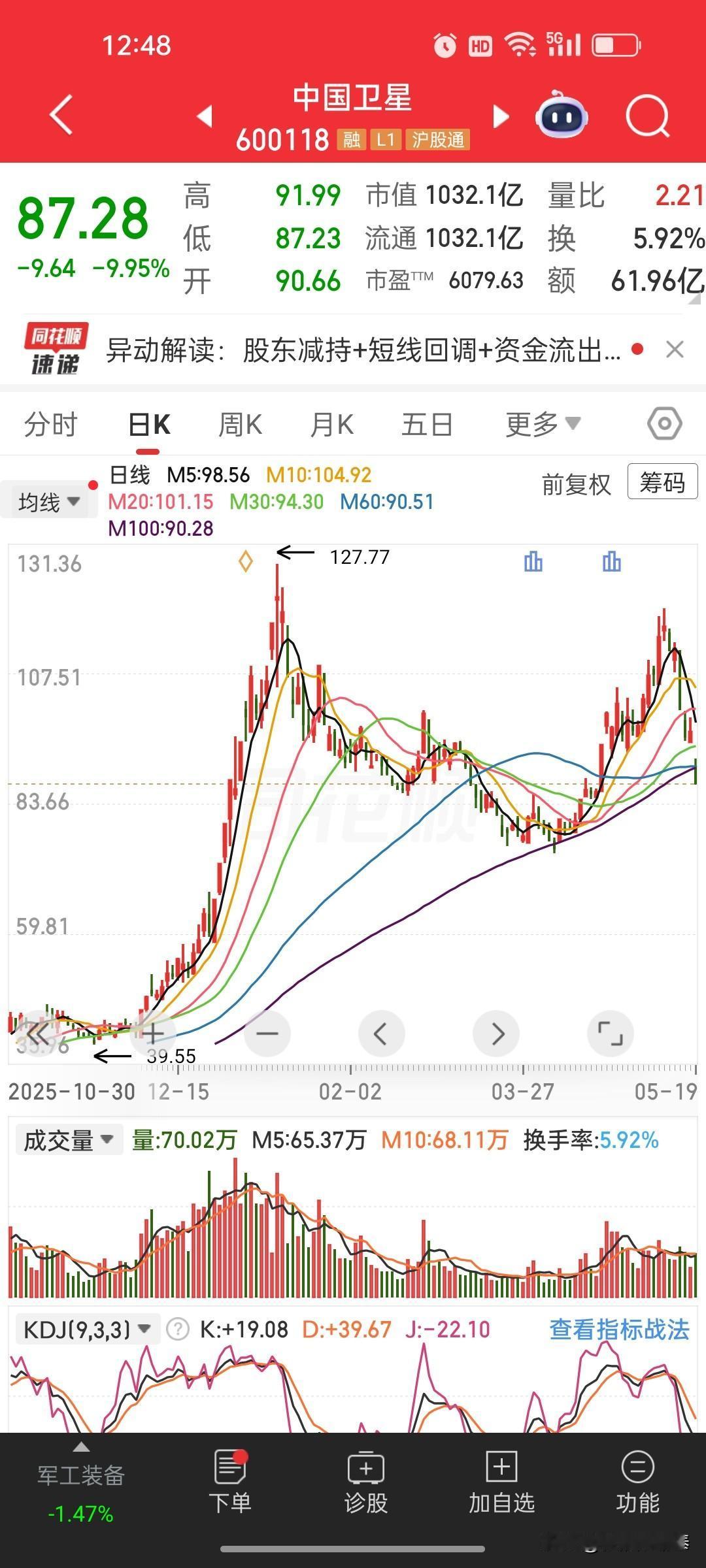 中国卫星(600118)大跌直戳本质：股价炒可能太高+股东减持，这类股可能必须远