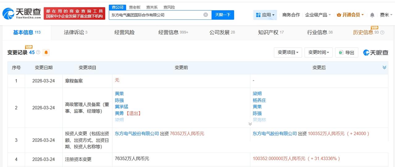 东方电气集团国际合作公司增资至10亿 增幅约31%

天眼查App显示，近日，东