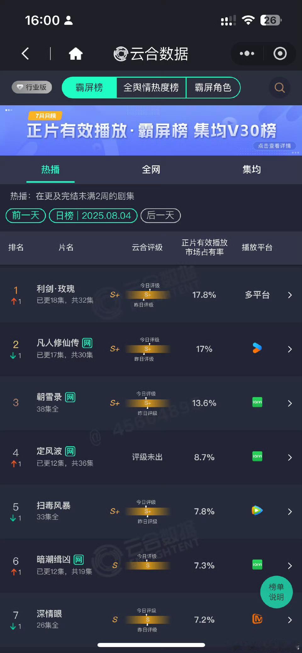 昨日云合，利剑玫瑰以17.8%占比反超凡人修仙传登上第一！ ​​​