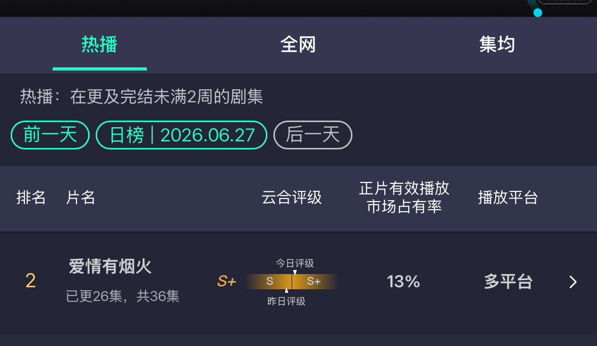 现在可以发了：檀健次把爱情有烟火从A级剧带到S级又带到了S+❗❗❗ 