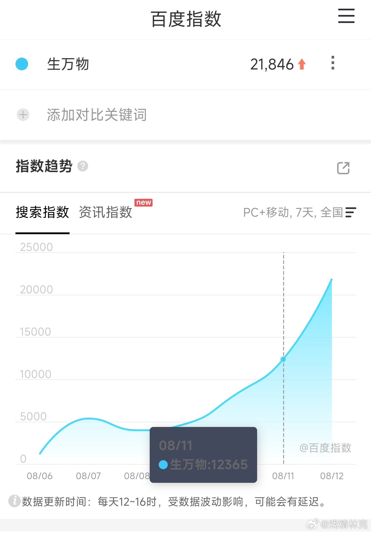 杨幂的生万物映前一天百指破2万，对这题材算不错的。要是云合能高开就厉害了[dog