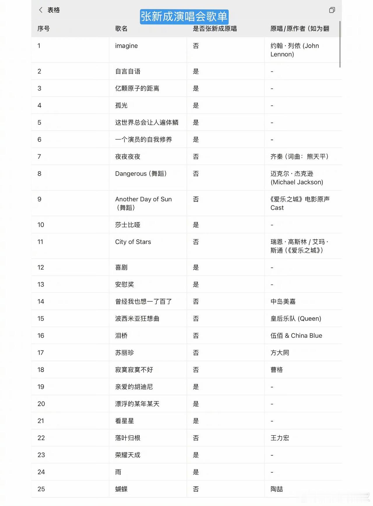 昨晚张新成个人演唱会舞台氛围感拉满，白纱配红绸的出场造型十分唯美，可歌单却争议不