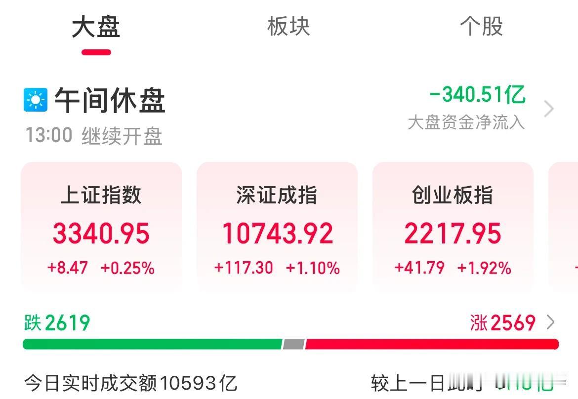 创业板大涨1.92%，成交量萎缩1110亿，医疗、信创大涨超3%

创业板今天涨