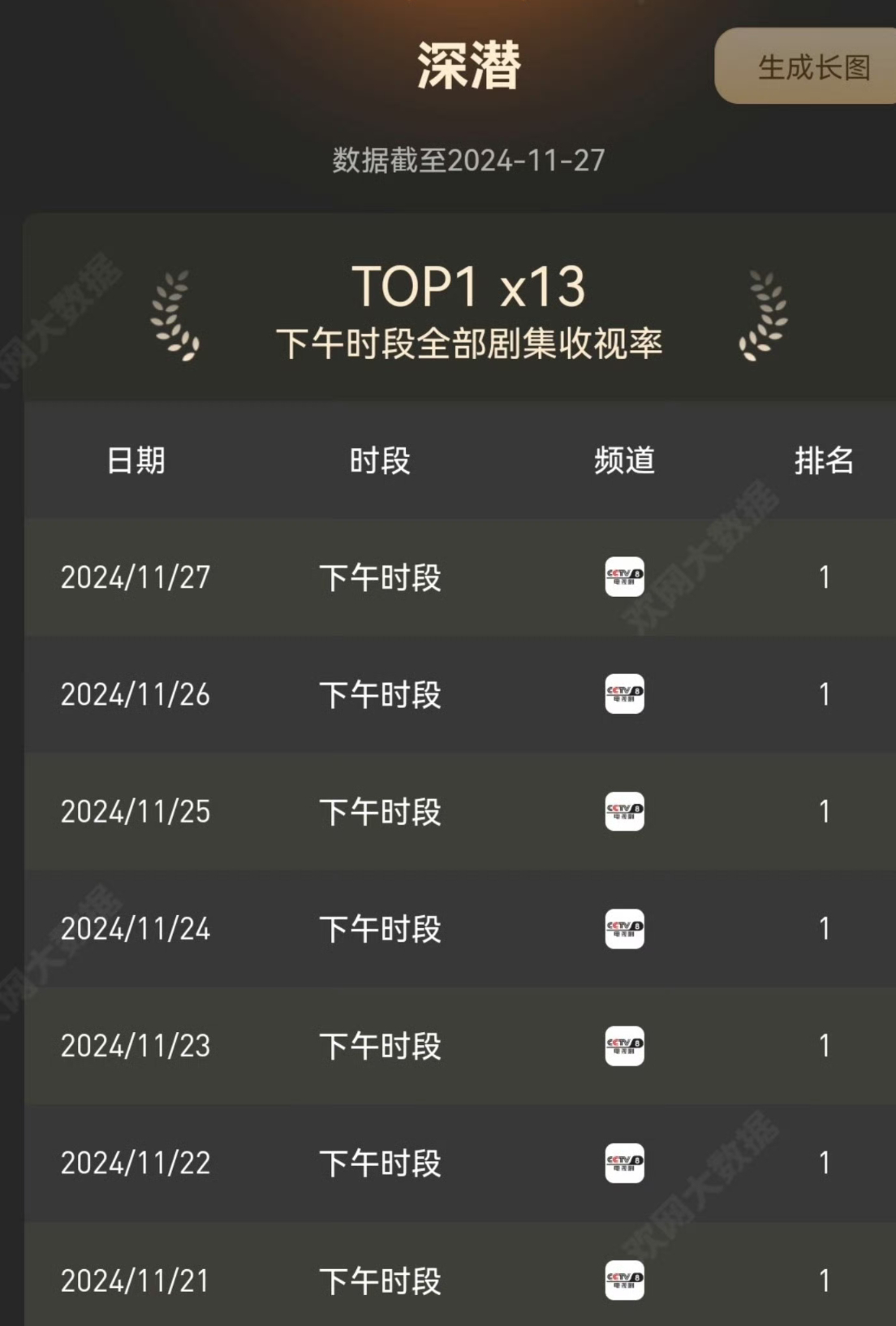 成毅主演深潜太厉害了！蝉联13天下午档全国收视第一！酷云剧集全端热度总榜第一！用