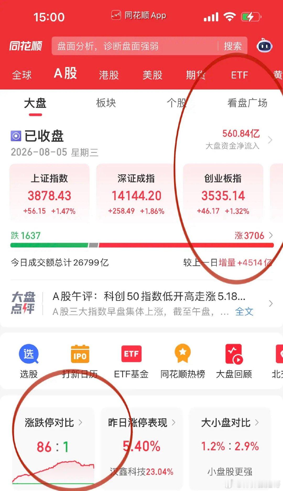 收评，三大指数收复7.22第一目标位！科技板块走势和指数是同步的，PCB胜宏科技
