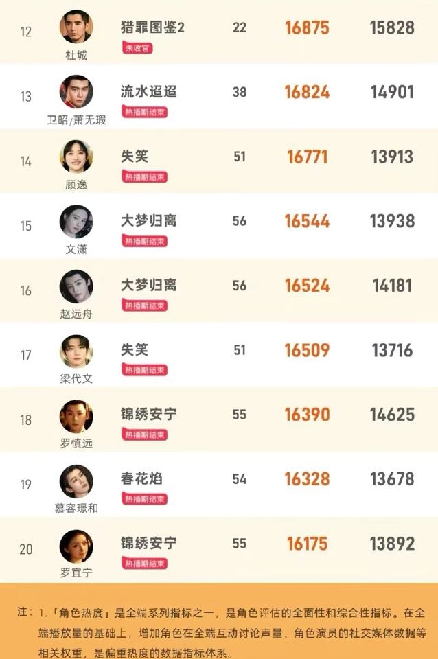 酷云第四季度10.1-12.31的角色热度出炉喽 们顾逸排名14👏 