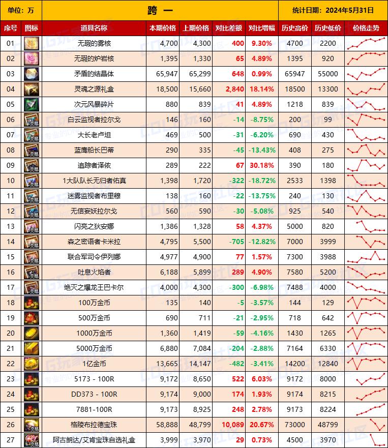 DNF本周重点物价——常驻材料（5.31统计）