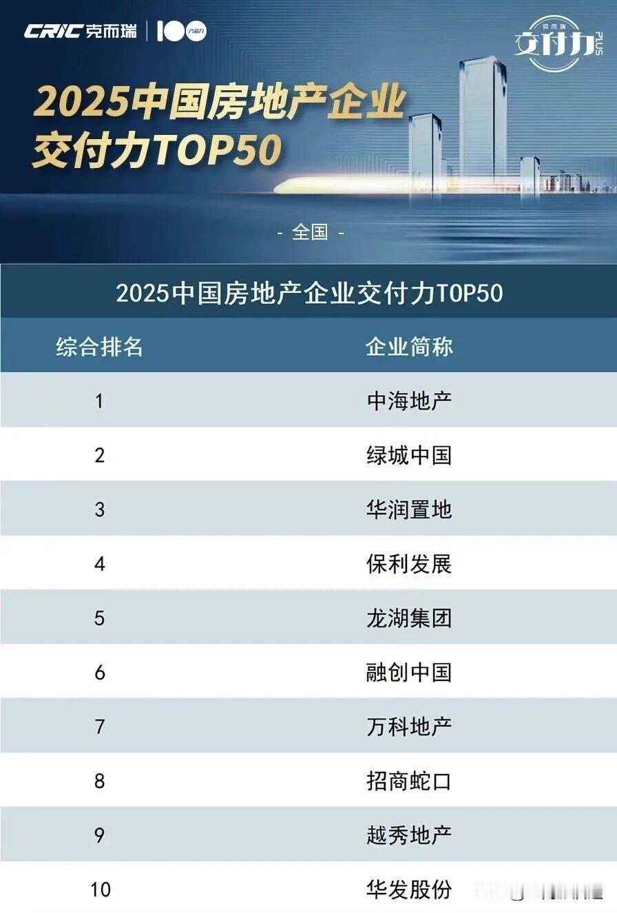 “2025中国房企交付力”榜单揭晓！但西双版纳的烂尾盘谁来关注！
昨天，权威地产