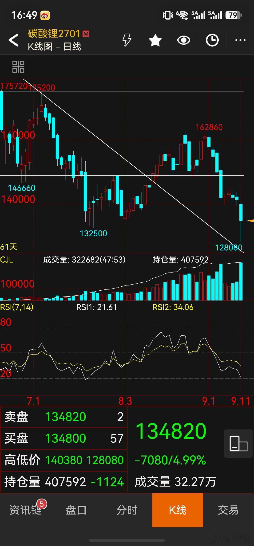 这个二货我今天接了一下，给了半个atr在135000止损，进去几分钟就打了损，收
